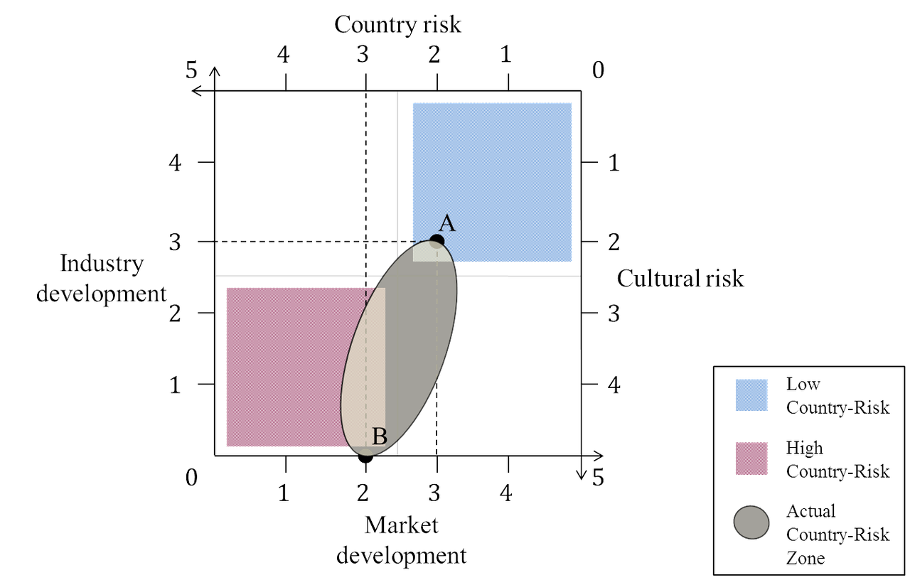 Bild: Country Risk Model